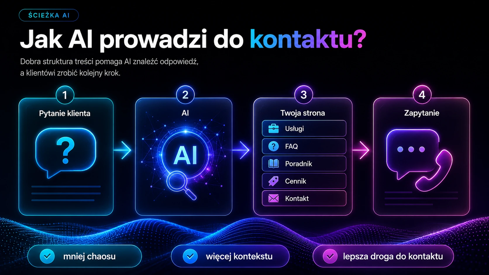Jak AI prowadzi do kontaktu — pytanie klienta, AI, Twoja strona i zapytanie.